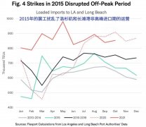 慌了！今年海运费恐涨破天际！美西码头罢工危机升高，船期可靠性恢