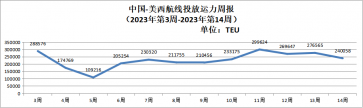 最新中国主要外贸航线运力投放周报发布（2023年第3周至第14周）