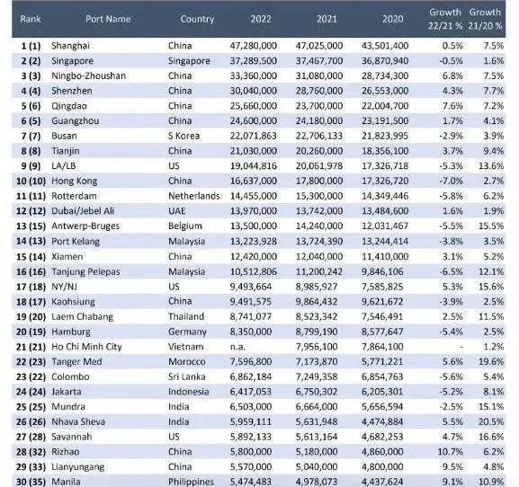 中国港口霸榜!最新全球Top30集装箱港口排名已发布
