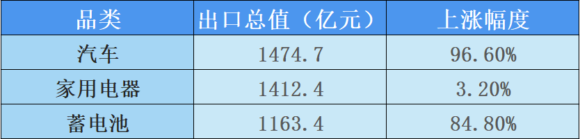 外贸数据新鲜出炉！一季度开局稳中向好，黑马竟是这类产品？