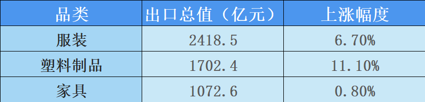 外贸数据新鲜出炉！一季度开局稳中向好，黑马竟是这类产品？