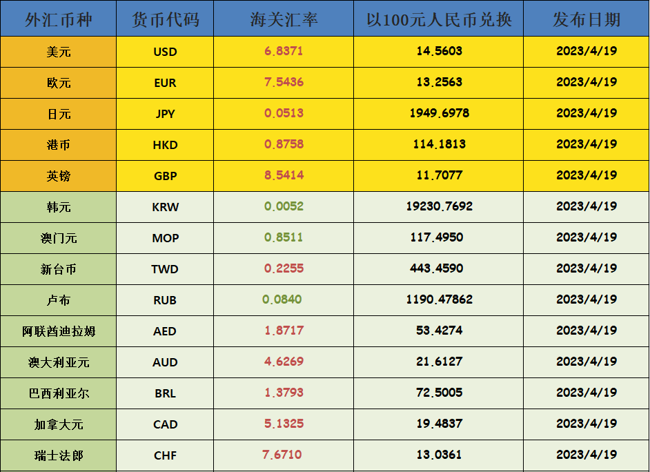 汇率更新!海关总署公布5月最新汇率!