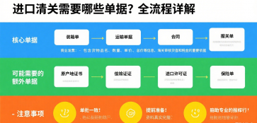 <strong><font color='#0033CC'>进口清关需要哪些单据？全流程详解</font></strong>